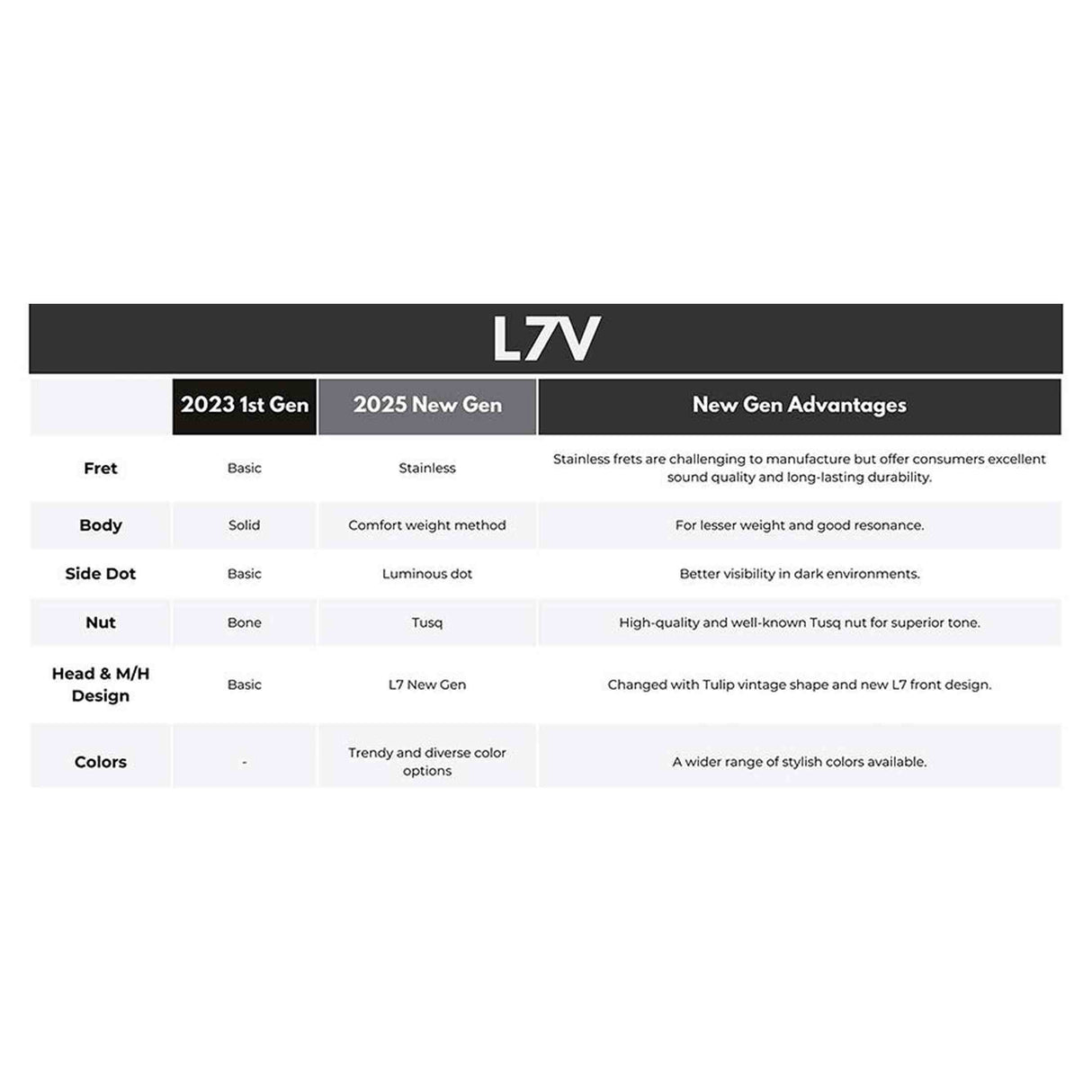 Sire L7VN/CAR elektrische gitaar – L-Style, mahonie met maple top, Candy Apple Red, P90 pickups, stainless frets, locking tuners